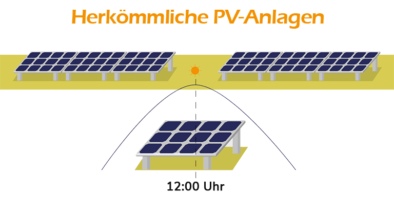 Stromertrag süd-ausgerichete PV-Anlage